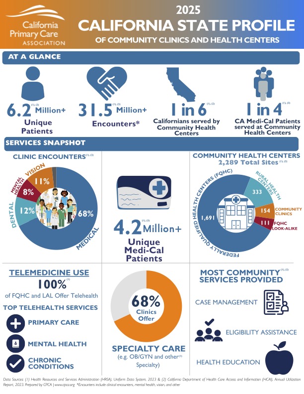 2025 California Community Health Centers State Profile California Primary Care Association's 2025 State Profile of Community Clinics and Health Centers, detailing patient numbers,…