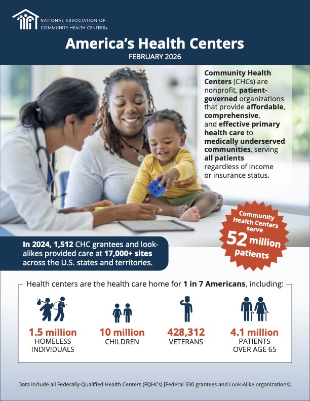 America’s Health Centers: Comprehensive Care for All Doctor, mother, and baby. Infographic: America's Health Centers serve 52M patients, including 1.5M homeless, 10M children, 4…